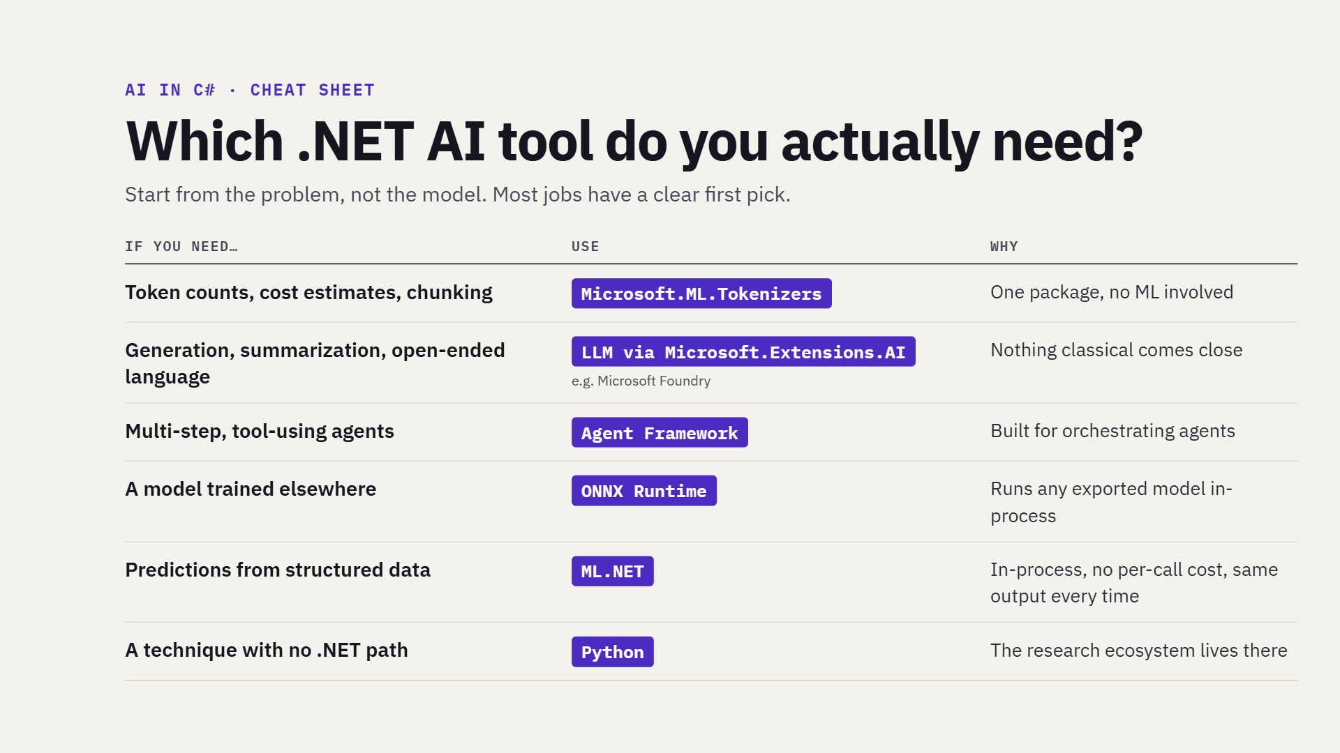 Which .NET AI tool do you actually need? cheat sheet